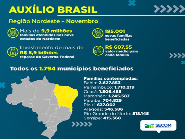 Pernambuco tem 1,71 milho de beneficiados pelo Auxlio Brasil