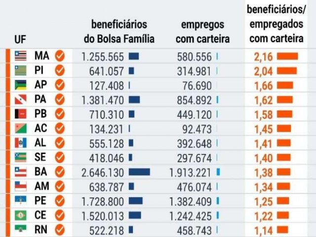 Pernambuco tem mais beneficirios do Bolsa Famlia do que pessoas com carteira assinada
