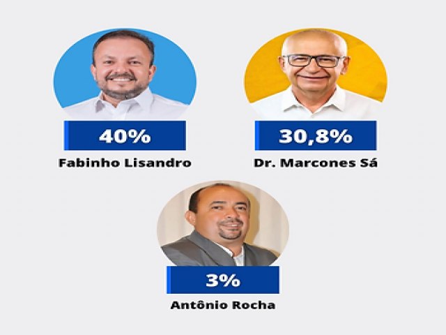 Na largada, Fabinho abre 9 pontos de vantagem sobre Marcones em Salgueiro, em nova pesquisa do Instituto Opinio