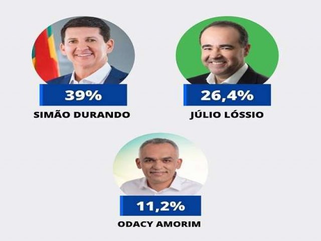 Eleies 2024: Em pesquisa, Simo abre 13 pontos  frente de Lssio, em Petrolina, e vantagem sobe para 32 pontos