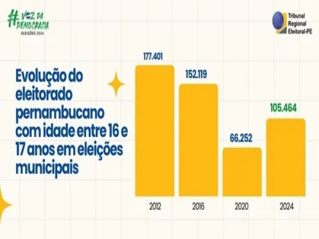 Em Pernambuco, nmero de jovens eleitores cresce 59,19% em relao  ltima eleio municipal