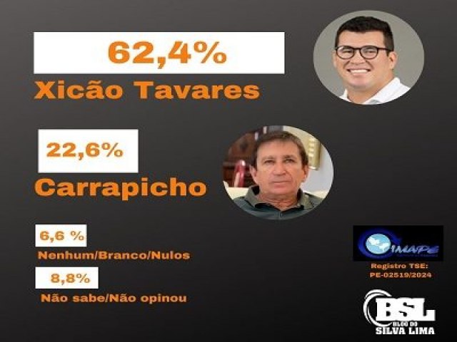 Com 40% de frente, Xico Tavares lidera a corrida eleitoral no municpio de Verdejante