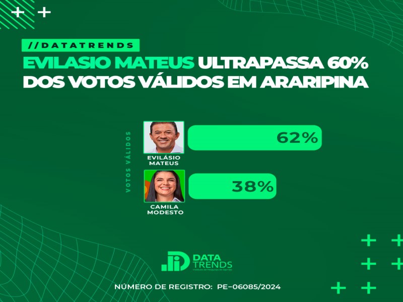 Evilsio Mateus lidera com 62% dos votos vlidos em Araripina, segundo pesquisa do Instituto DataTrends