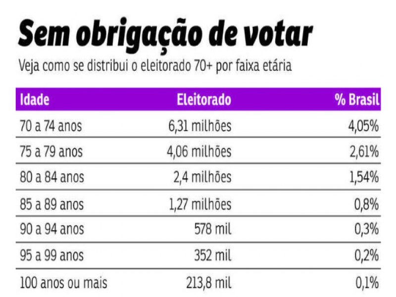 Sem obrigao de votar, idosos podem decidir eleies no prximo domingo