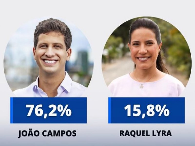 Joo Campos tem 60 pontos de vantagem sobre Raquel Lyra em pesquisa para governador em 2026