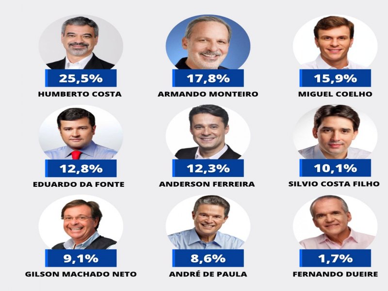 Humberto Costa lidera e briga pela segunda vaga do Senado est acirrada