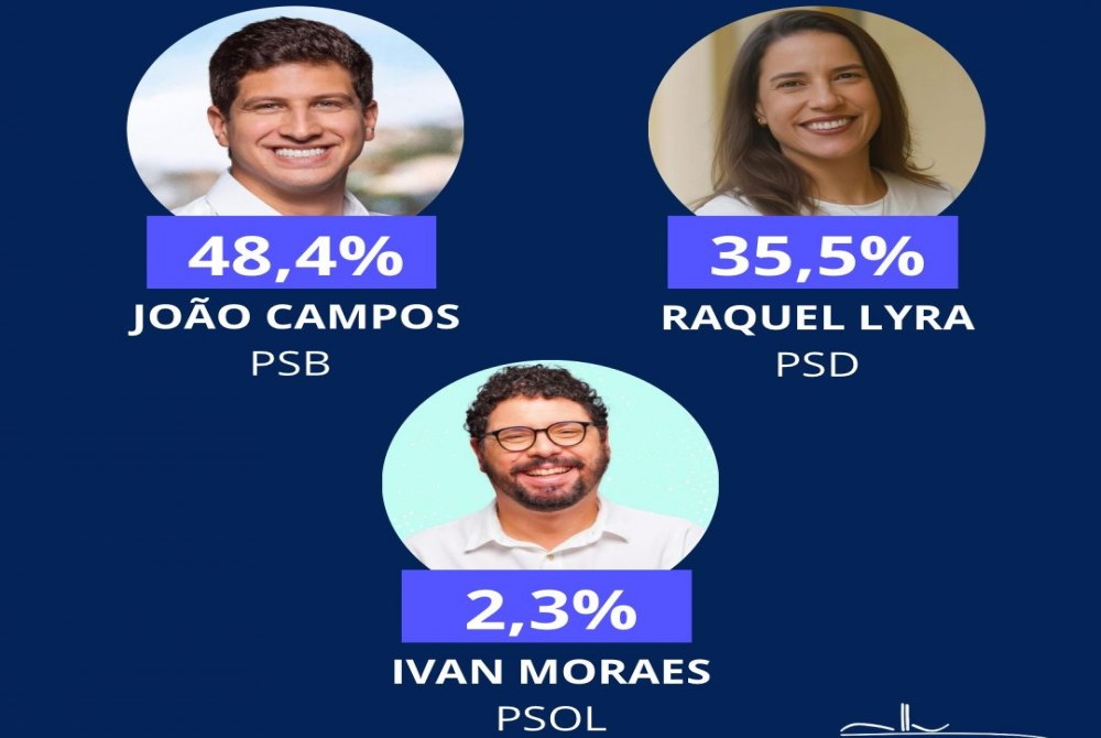 Jo�o Campos tem 13 pontos de vantagem sobre Raquel Lyra, diz Instituto Opini�o