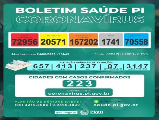 Covid-19 mata mais 17 pessoas no Piauí; só Canavieira não tem casos da doença