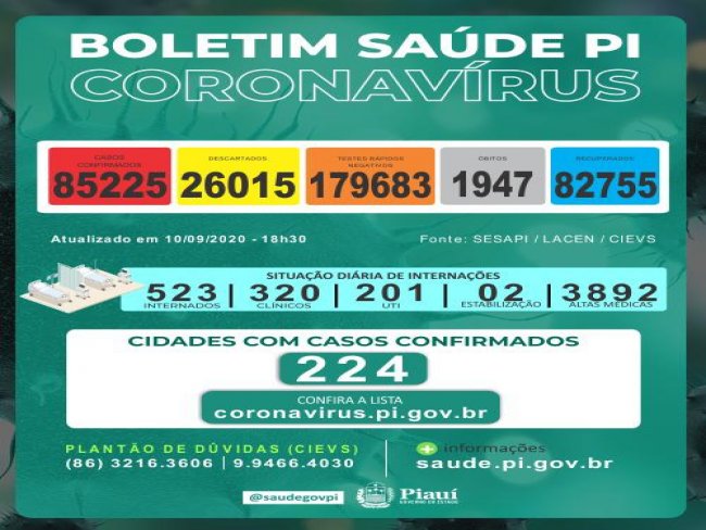 Piauí registra 16 mortes e 717 novos casos de covid-19 em 24 horas