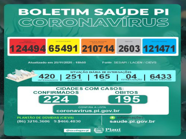 Piauí registra 7 mortes por Covid-19 em 24h e chega a 2.603