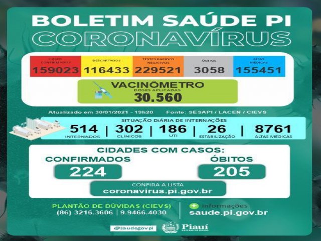 Sete pessoas morrem de Covid-19 em 24 horas no Piauí e 439 casos são confirmados