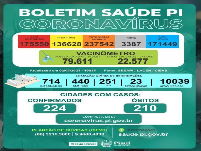 Coronavírus: Piauí registra 22 óbitos e mais de mil casos nas últimas 24 horas