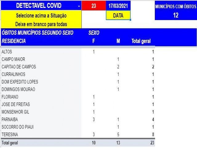 Covid-19 mata 23 pacientes e 1.155 novos casos são registrados em 24h no Piauí
