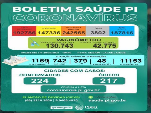 Boletim: Piauí registra 24 mortes e 941 casos de Covid-19 nas últimas 24 horas