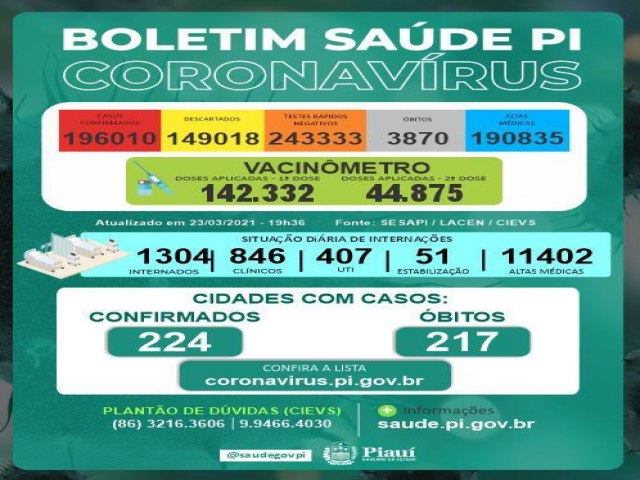 Boletim: Piauí registra 19 mortes e 1.651 casos de Covid-19 nas últimas 24 horas