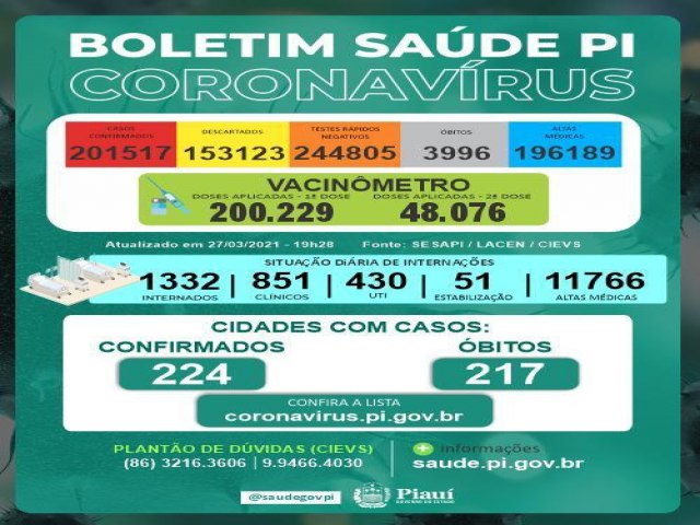 30 pessoas morrem por Covid-19 no Piauí em 24h e 1.282 novos casos são confirmados
