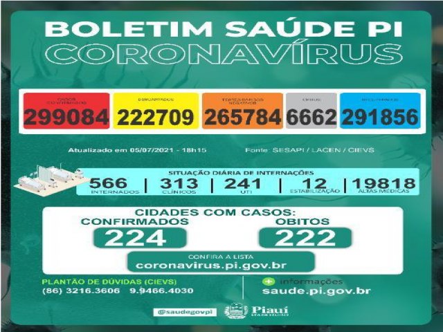 Covid-19 mata cinco pessoas e deixa 439 infectadas em 24 horas no Piauí