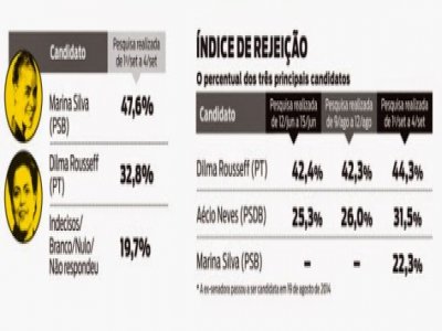 Marina vence com folga no 2º turno; Dilma é a mais rejeitada