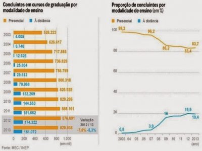 Censo do ensino superior mostra queda no número de formandos em faculdades brasileiras