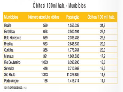 Recife é a capital campeã em mortes no trânsito entre as dez mais populosas do Brasil
