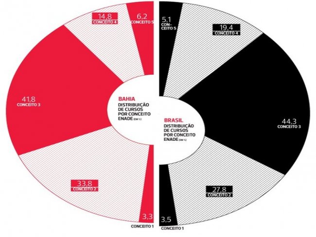 Bem na fita: Bahia tem 21 cursos com nota mxima no Enade e supera mdia nacional