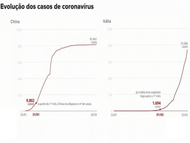 1 ms de coronavrus no Brasil: compare a situao do pas com China, Itlia, EUA e Coreia do Sul no mesmo perodo da epidemia