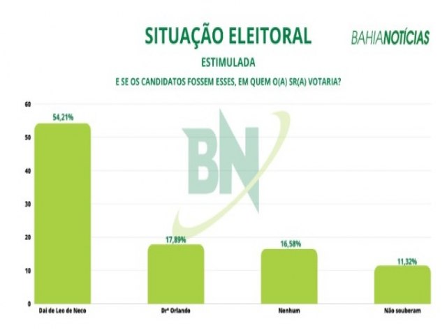 BN/Sculus: Dai de Leo de Neco lidera corrida eleitoral em Gandu com 54% das intenes de voto