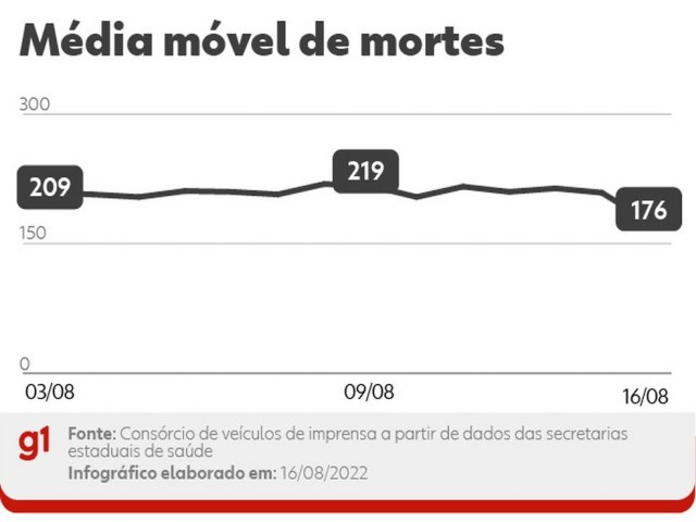 Brasil registra queda na mdia mvel de mortes por Covid, aps quase um ms em estabilidade