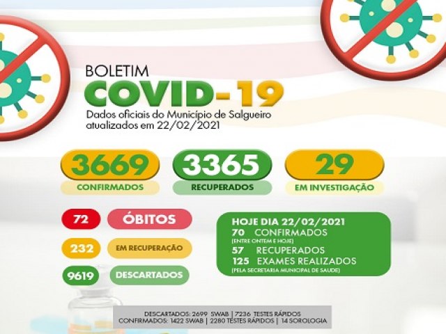 Municpio de Salgueiro registra maior nmero de novos casos da Covid-19 em 24 horas desde o incio da pandemia