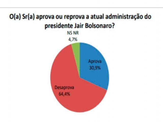 PESQUISA BG/SETA/AVALIAO/PRESIDNCIA: Desaprovao do governo Bolsonaro chega 64,4%; aprovao  de 30,9%