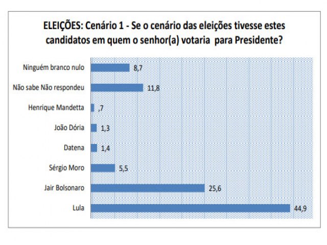PESQUISA BG/SETA/PRESIDENTE/ESTIMULADA: Lula tem 44,9% contra 25,6% de Bolsonaro