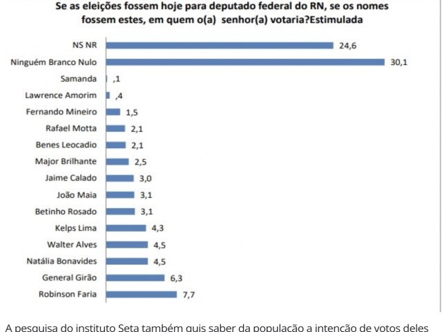 Pesquisa para deputado federal: Robinson tem 7,7%; Girão, 6,3%; Natália e Walter Alves 4,5%; Kelps Lima 4,3%; João Maia, Beto e Jaime Calado tem 3,1%