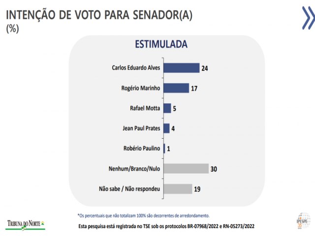 Pesquisa Senado: Carlos Eduardo tem 24%, Rogrio Marinho, 17%; Rafael Motta 5% e Jean-Paul, 4%