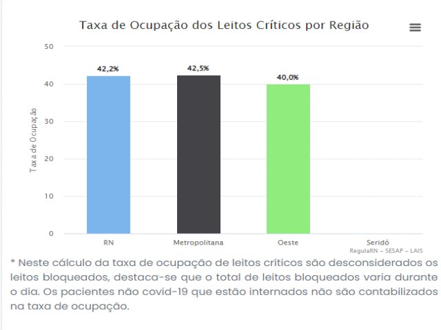 RN REGISTRA TAXA DE OCUPAO DE LEITOS CRTICOS PARA COVID DE 42,2%