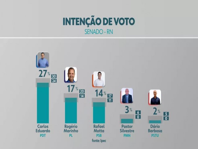 Ipec para o Senado no RN: Carlos Eduardo tem 27%, Rogrio Marinho 17% e Rafael Motta 14% das intenes de voto