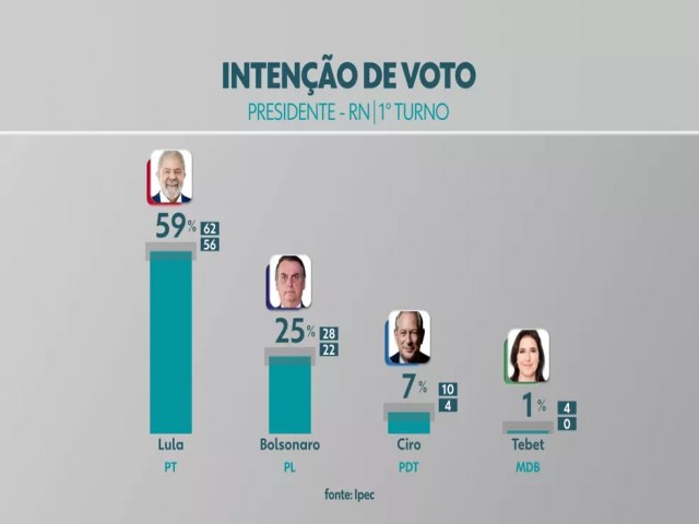 Pesquisa Ipec com eleitores do RN aponta: Lula tem 59% e Bolsonaro 25% no estado
