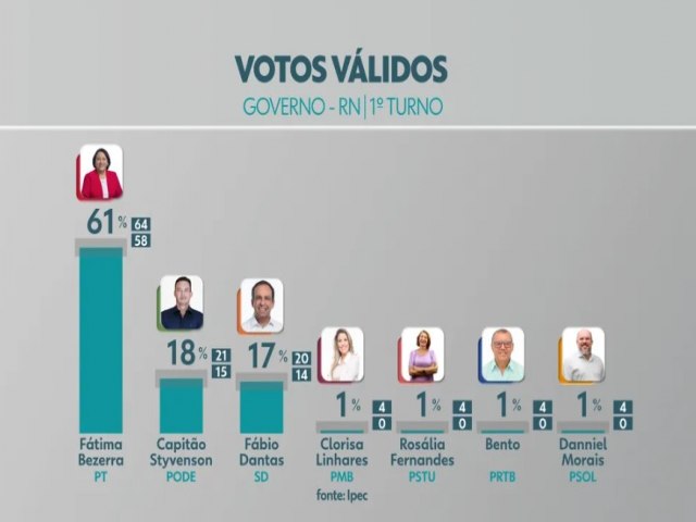 Pesquisa Ipec no RN, votos vlidos: Ftima Bezerra tem 61%; Styvenson, 18% e Fbio Dantas, 17%