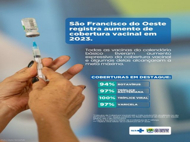 SO FRANCISCO DO OESTE/RN: registrado aumento expressivo nas taxas de vacinao