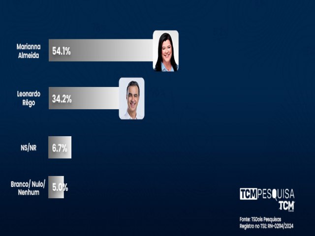 PESQUISA TCM/TS2/PAUS DOS FERROS: Prefeita Marianna Almeida abre quase 20 pontos para o segundo colocado Leonardo Rgo