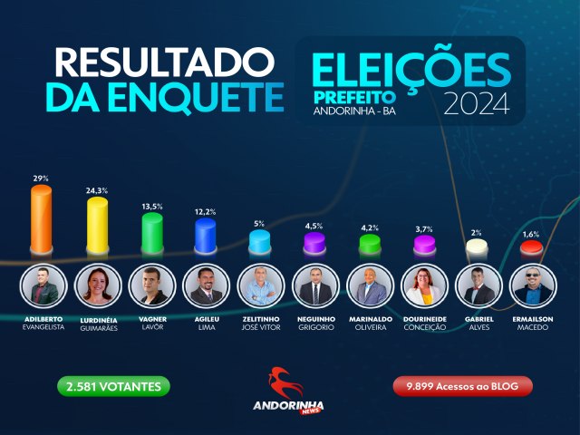 CONFIRA O RESULTADO DA NOSSA ENQUETE PARA FUTURO PREFEITO 2024 DE ANDORINHA