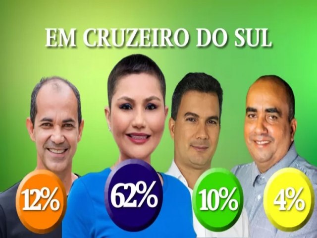 Eleies 2024: Jssica tem 62%, Zequinha 12%, Adnis 10% e Clodoaldo 4%