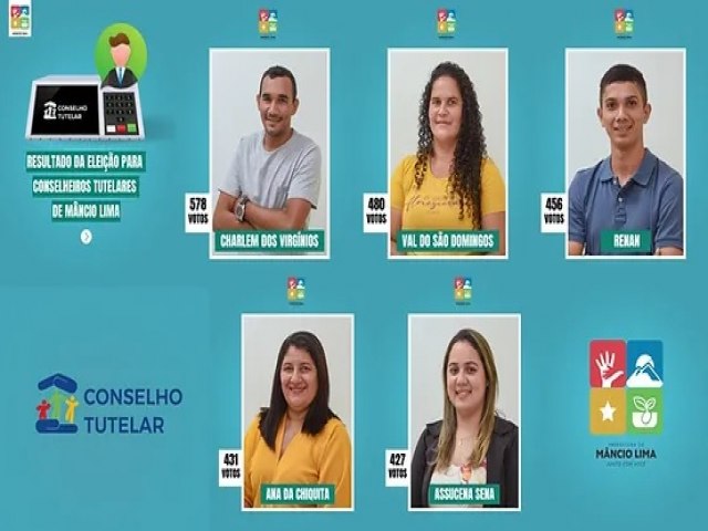 Veja quem so os 05 eleitos para o Conselho Tutelar de Mncio Lima