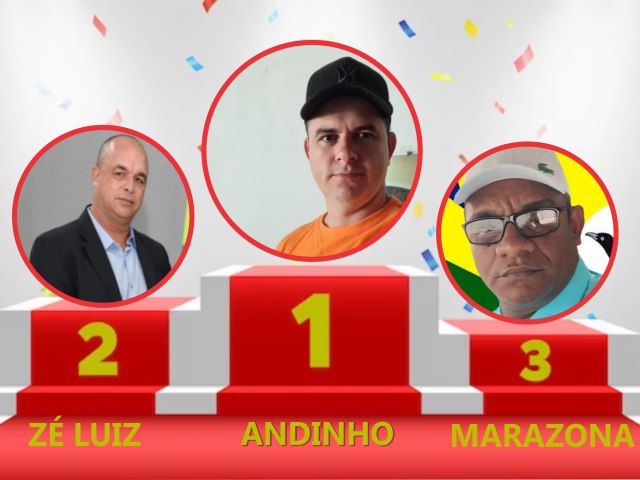 Andinho vence a enquete com 40,43% dos votos para saber em quem o eleitor manciolimense apoiaria se as eleies para prefeitura fossem hoje