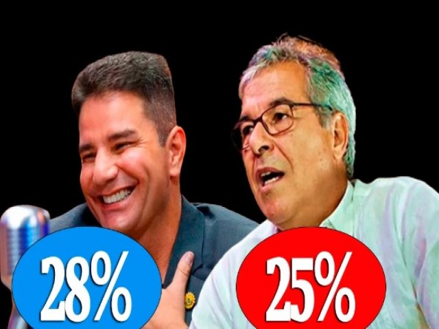 Senado 2026: Gladson lidera com 28% e Jorge Viana aparece com 25% mostra pesquisa Delta