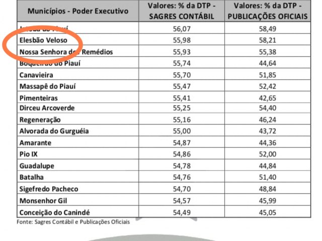 Prefeitura de Elesbo Veloso  notificada pelo TCE-PI por gastar de mais com contrataes