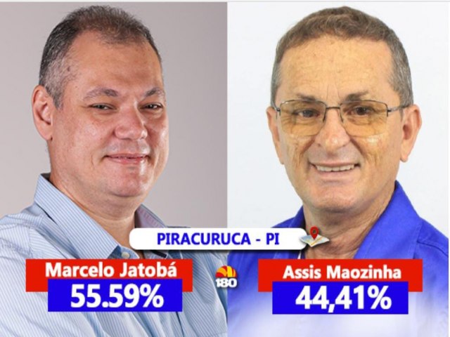 Nova Pesquisa: Em Piracuruca, Marcelo Jatob lidera com quase 9% de vantagem de Assis Mozinha