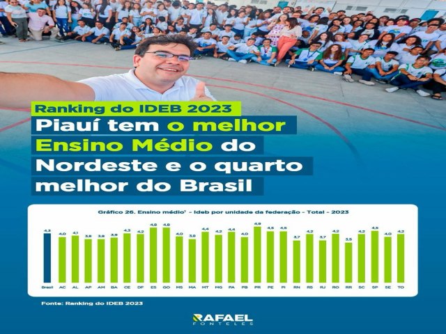 Piau tem o melhor Ensino Mdio do Nordeste e o quarto melhor do Brasil, segundo ranking do Ideb 2023