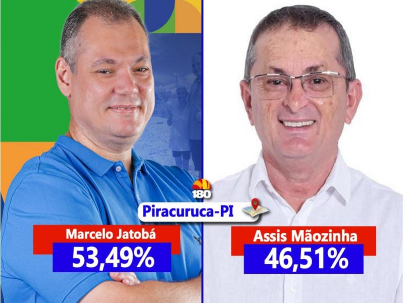 Com 53,49% das intenes de votos, Marcelo Jatob lidera as pesquisas para prefeito, em Piracuruca