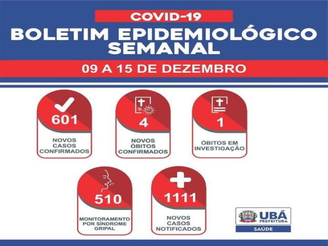 Ub registra 601 novos casos de COVID-19 e 4 novos bitos.