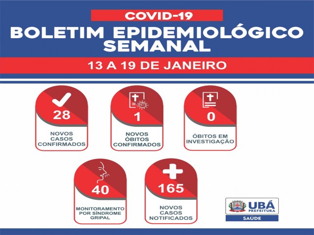 Ub registra 28 novos casos  e 1 novo bito por Covid-19 nos ltimos 7 dias.